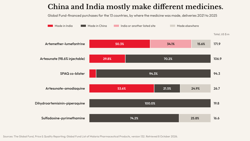 Stacked bar chart of Global Fund purchases by product and where it was made, 2021 to 2025. Artemether-lumefantrine: 50.3 per cent made in India. SPAQ co-blister: 94.3 per cent made in China. Dihydroartemisinin-piperaquine: all made in China.