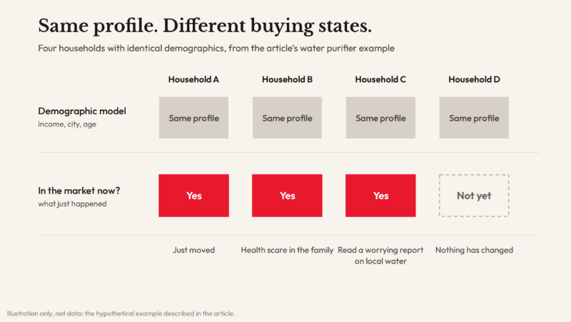 Illustration: four households with the same income, city and age profile. A demographic model ranks them the same; three are in the market now because they just moved, had a health scare or read a worrying report on local water, and one is not.