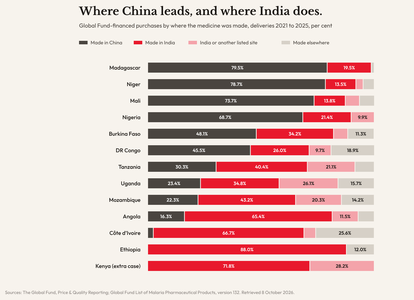 Stacked bar chart of Global Fund purchases in each country by where the medicine was made, 2021 to 2025, sorted by the share made in China, from Madagascar 79.5 and Niger 78.7 per cent to Ethiopia and Kenya, none.