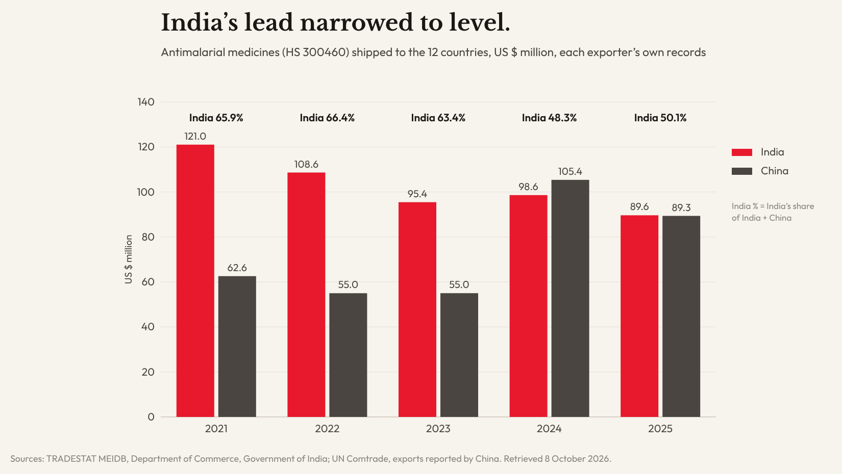 Paired bar chart of India's and China's exports of antimalarial medicines to the 12 countries, 2021 to 2025, US$ million. India: 121.0, 108.6, 95.4, 98.6, 89.6. China: 62.6, 55.0, 55.0, 105.4, 89.3. India's share falls from 65.9 to 50.1 per cent.