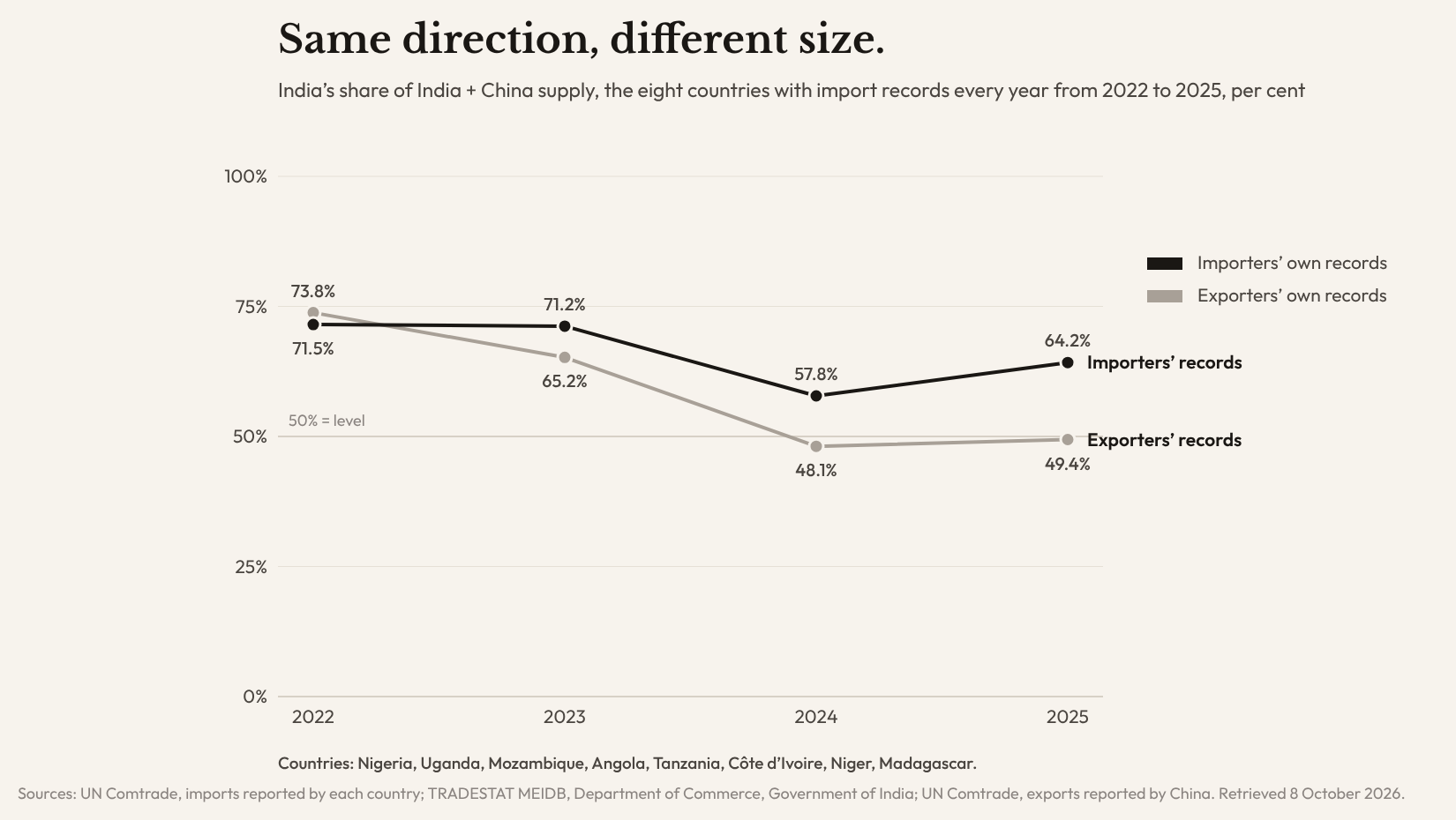 Line chart of India's share of India plus China supply to eight countries, 2022 to 2025. Importers' own records: 71.5, 71.2, 57.8, 64.2 per cent. Exporters' own records: 73.8, 65.2, 48.1, 49.4 per cent.