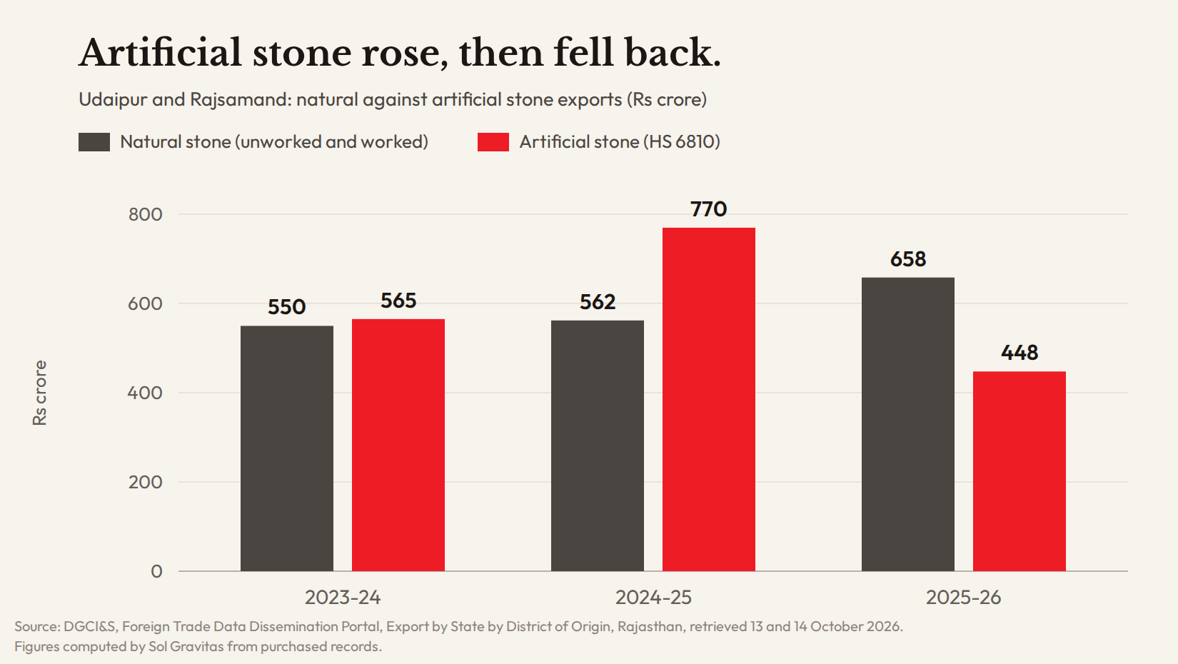 Bar chart: Udaipur and Rajsamand's natural against artificial stone exports, Rs crore. 2023-24: 550 and 565. 2024-25: 562 and 770. 2025-26: 658 and 448. In US dollars: 66 and 68 million, 66 and 91 million, 75 and 51 million.