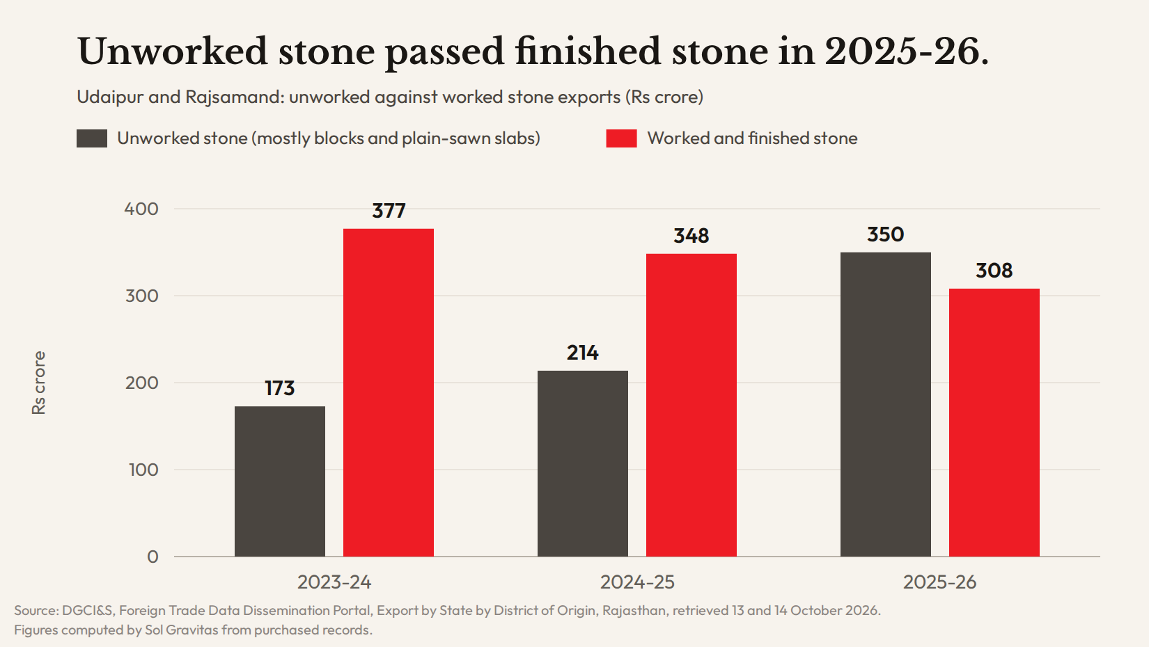 Bar chart: Udaipur and Rajsamand's unworked against worked stone exports, Rs crore. 2023-24: 173 and 377. 2024-25: 214 and 348. 2025-26: 350 and 308. In US dollars: 21 and 46 million, 25 and 41 million, 40 and 35 million.
