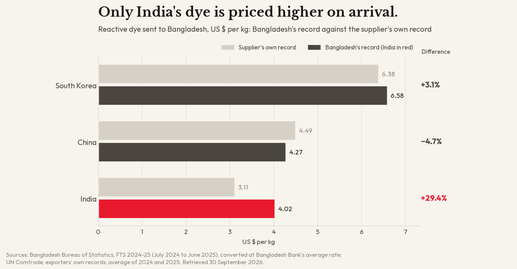 Paired bar chart of reactive dye price per kg sent to Bangladesh. South Korea: supplier record 6.38, Bangladesh record 6.58, difference +3.1 per cent. China: 4.49 and 4.27, -4.7 per cent. India: 3.11 and 4.02, +29.4 per cent.