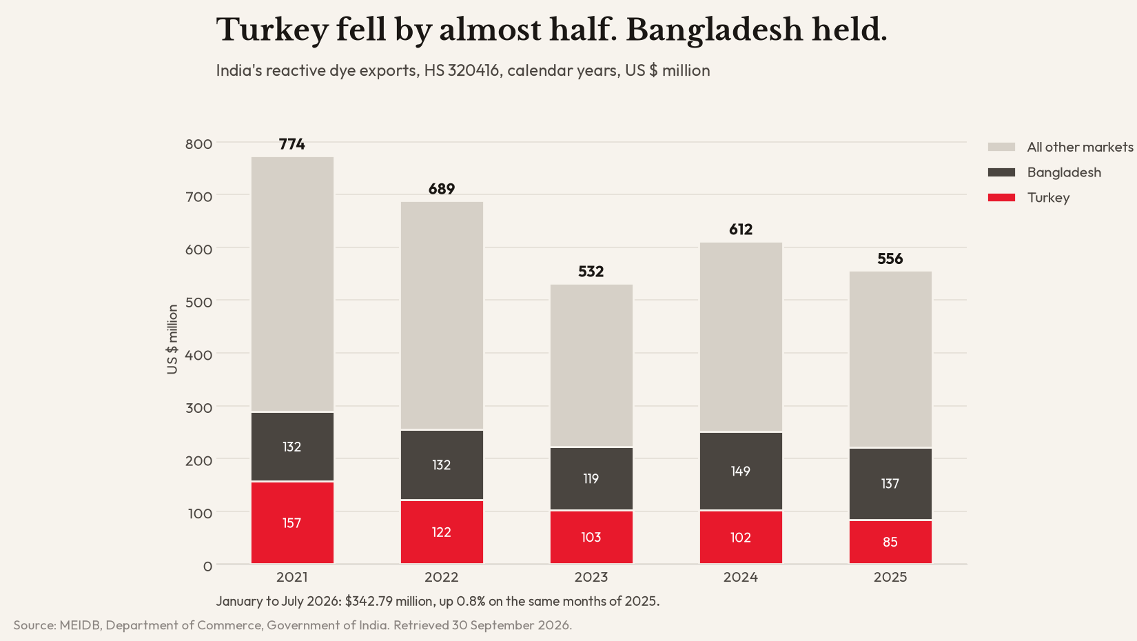 Stacked bar chart of India's reactive dye exports by year, 2021 to 2025: total 774, 689, 532, 612 and 556 US$ million. Exports to Turkey fall from 157 to 85; exports to Bangladesh stay between 119 and 149.