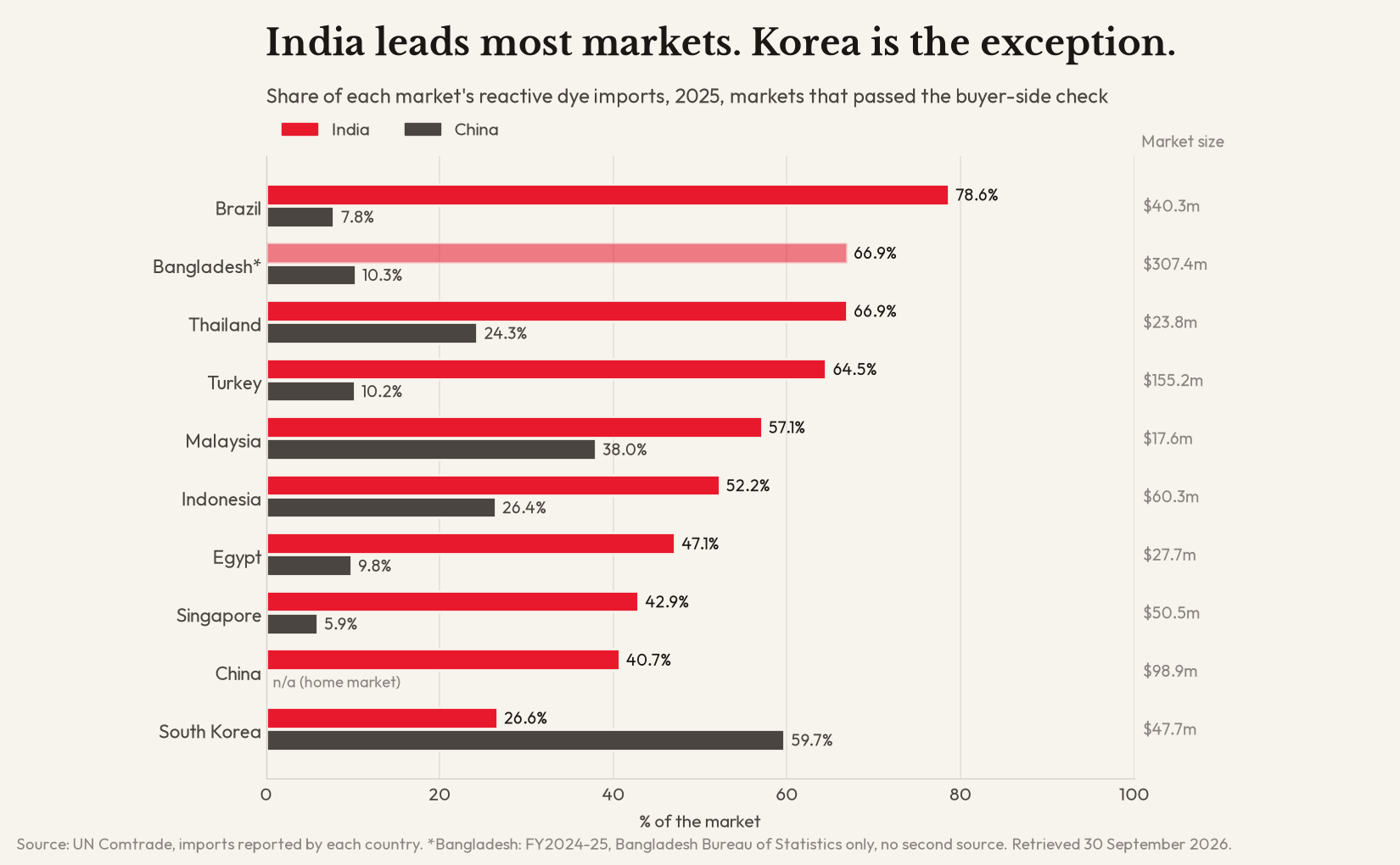 Paired horizontal bar chart of India's and China's share of each market's reactive dye imports in 2025. India leads in Brazil 78.6, Bangladesh 66.9, Thailand 66.9, Turkey 64.5, Malaysia 57.1, Indonesia 52.2, Egypt 47.1, Singapore 42.9 and China 40.7 per cent. In South Korea China leads with 59.7 per cent against India's 26.6 per cent.
