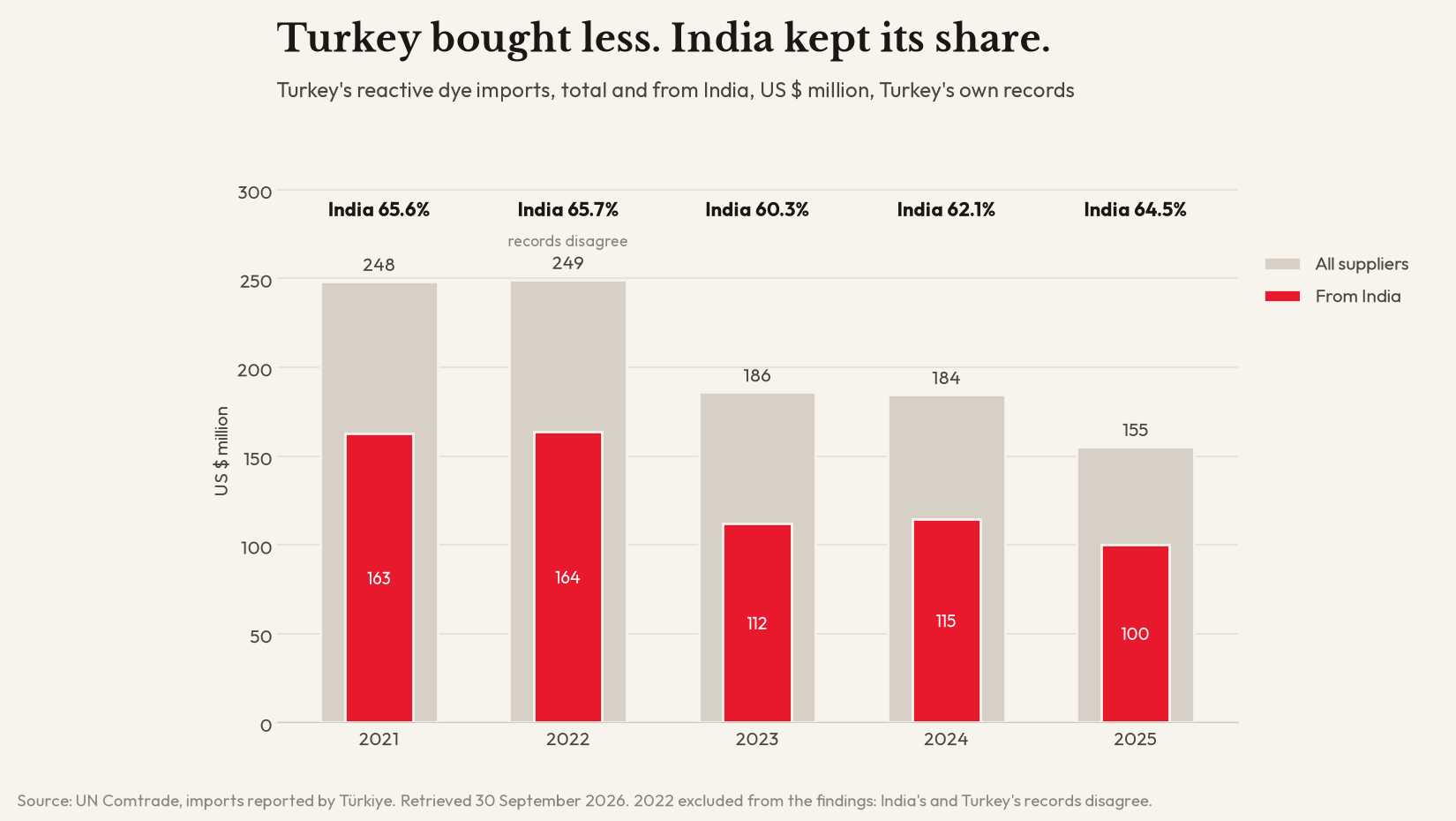 Bar chart of Turkey's reactive dye imports, total and from India, 2021 to 2025. Total falls from 248 to 155 US$ million; India's share stays between 60.3 and 65.7 per cent, ending at 64.5 per cent.