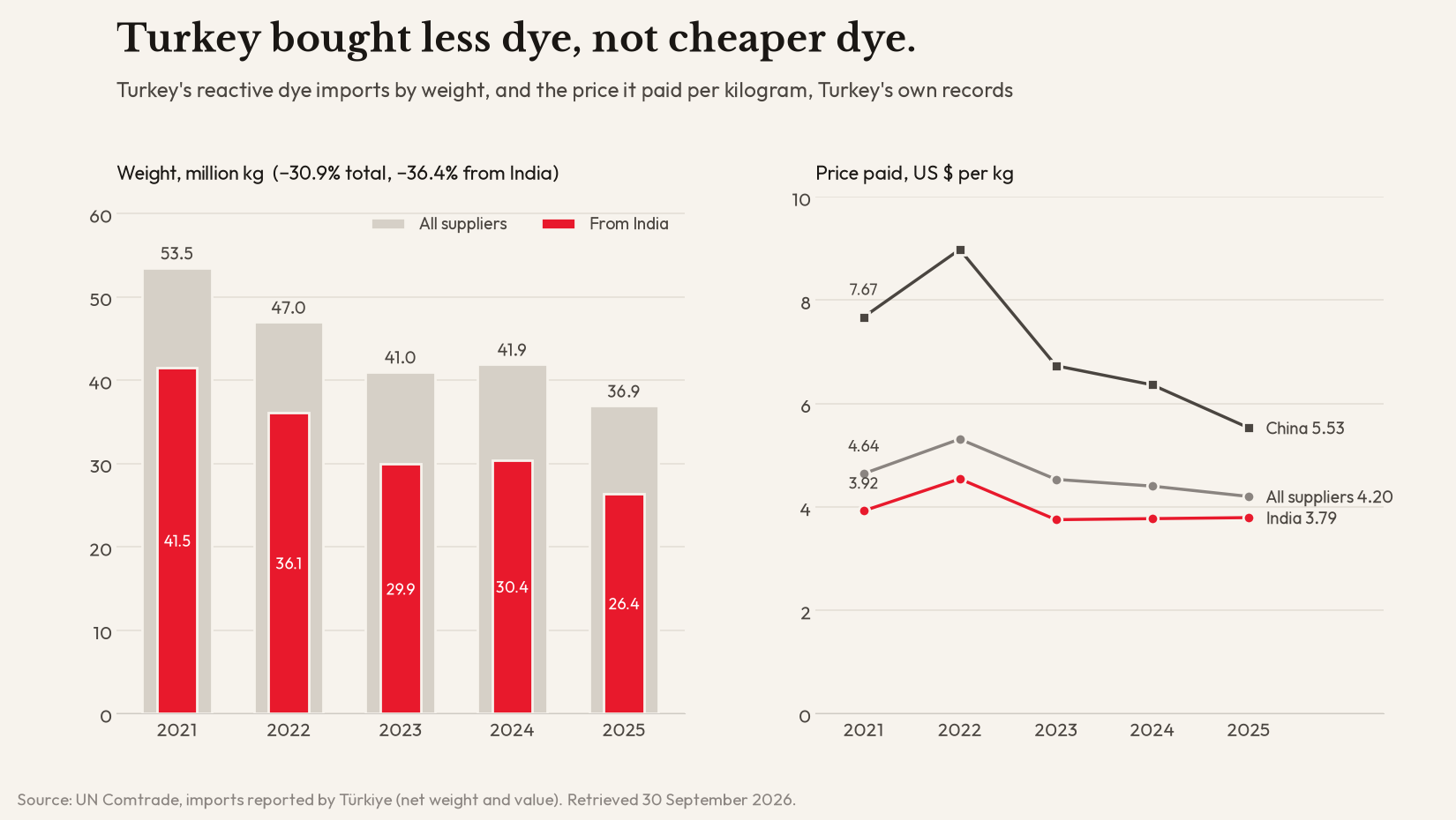 Two panels. Left: Turkey's reactive dye imports by weight fall from 53.5 to 36.9 million kg, and from India from 41.5 to 26.4 million kg. Right: price paid per kg, India steady from 3.92 to 3.79 US dollars, China falling from 7.67 to 5.53, all suppliers from 4.64 to 4.20.
