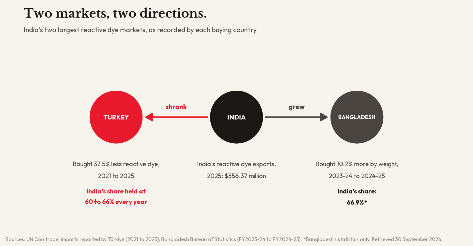 Diagram: India's reactive dye exports go to two main markets. Turkey shrank, buying 37.5 per cent less from 2021 to 2025, while India's share held at 60 to 66 per cent. Bangladesh grew, buying 10.2 per cent more by weight from 2023-24 to 2024-25, with India's share at 66.9 per cent.