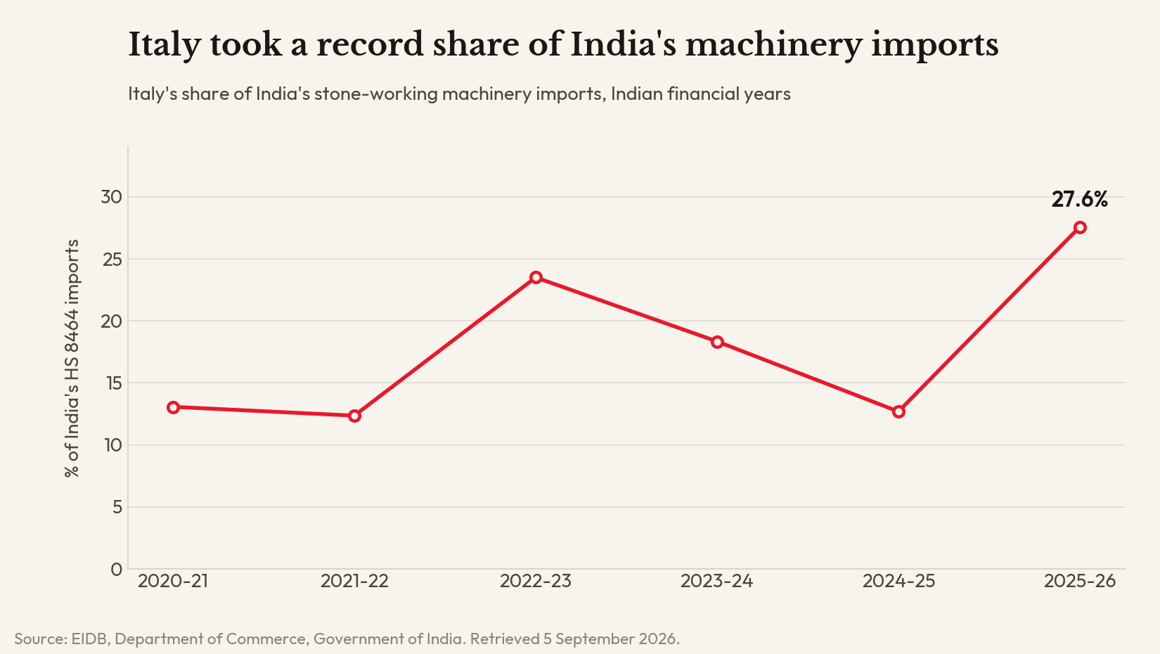 Line chart: Italy's share of India's stone-working machinery imports across Indian financial years 2020-21 to 2025-26, reaching a record 27.6 per cent.