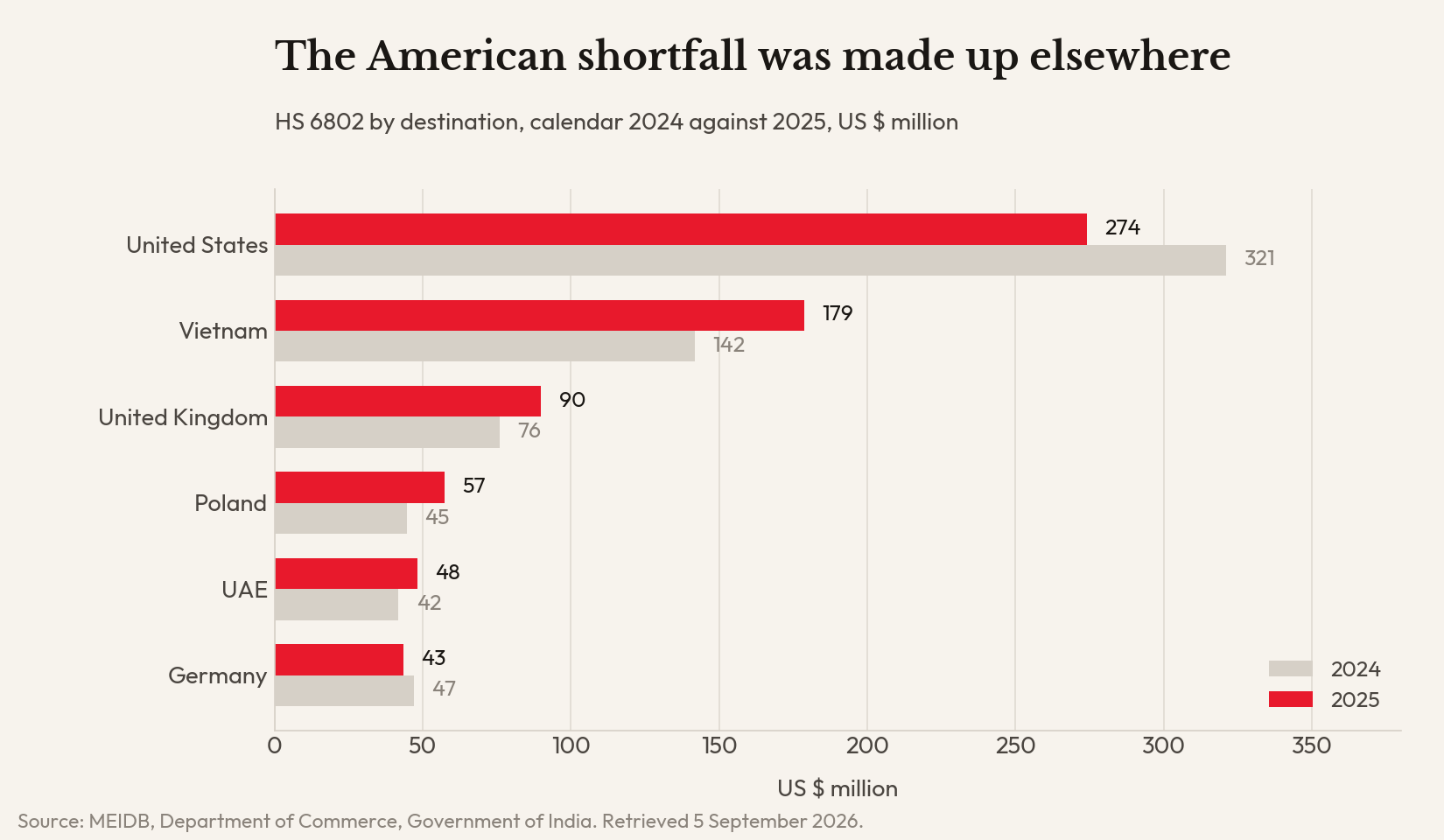 Horizontal bar chart comparing India's worked stone exports by destination in calendar 2024 and 2025: United States falls from 321 to 274 US$ million while Vietnam, the United Kingdom, Poland and the UAE all rise.
