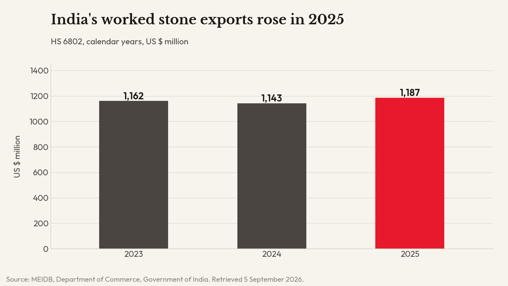 Bar chart: India's worked stone exports, HS 6802, calendar 2023 to 2025, showing 1,162, 1,143 and 1,187 US$ million.